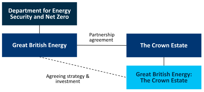 gbe tce partnership